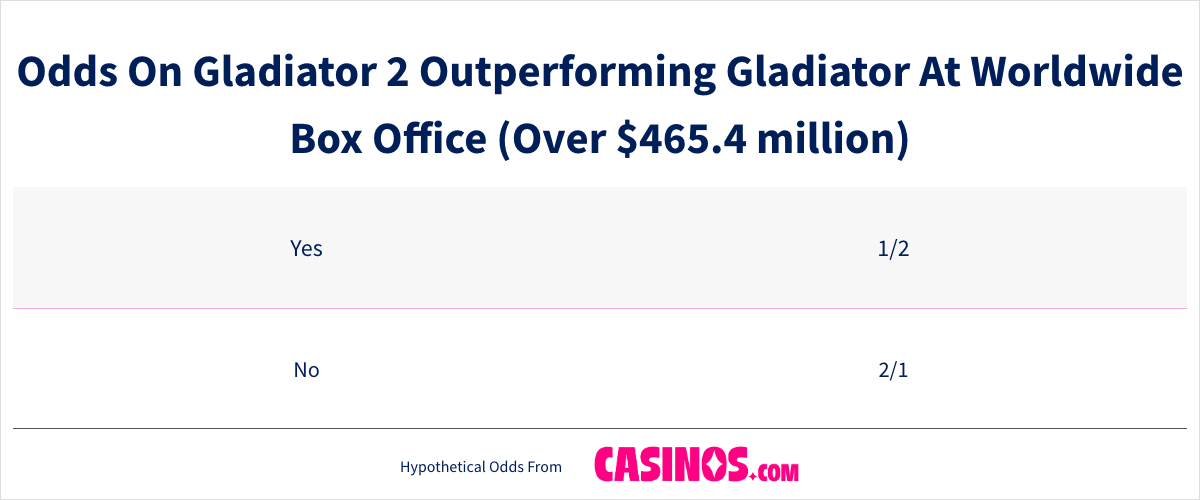 Odds On Gladiator 2 Outperforming Gladiator At Worldwide Box Office