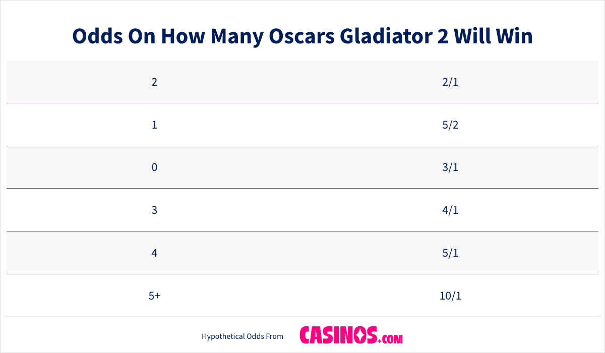 Odds On How Many Oscars Gladiator 2 Will Win