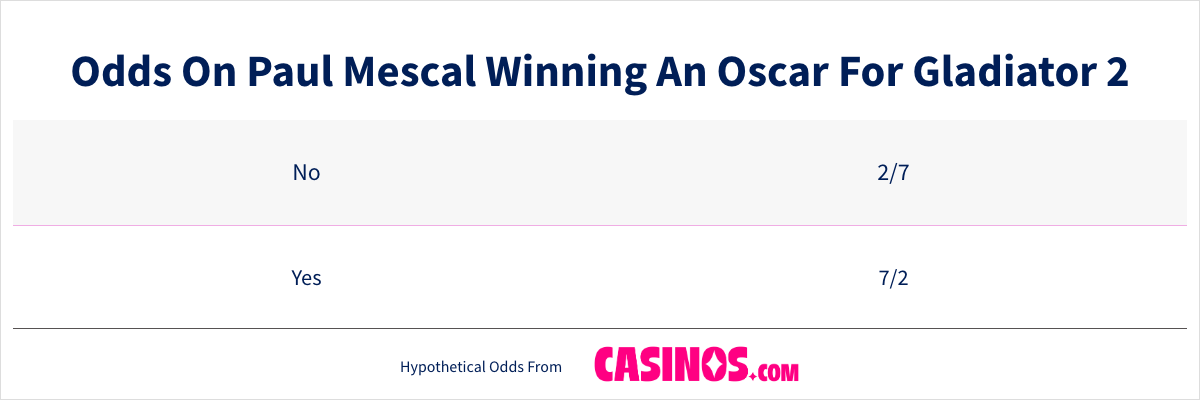 Odds On Paul Mescal Winning An Oscar For Gladiator 2