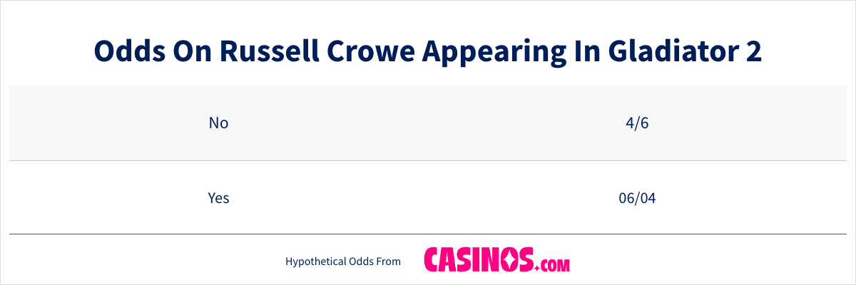 Odds On Russell Crowe Appearing In Gladiator 2