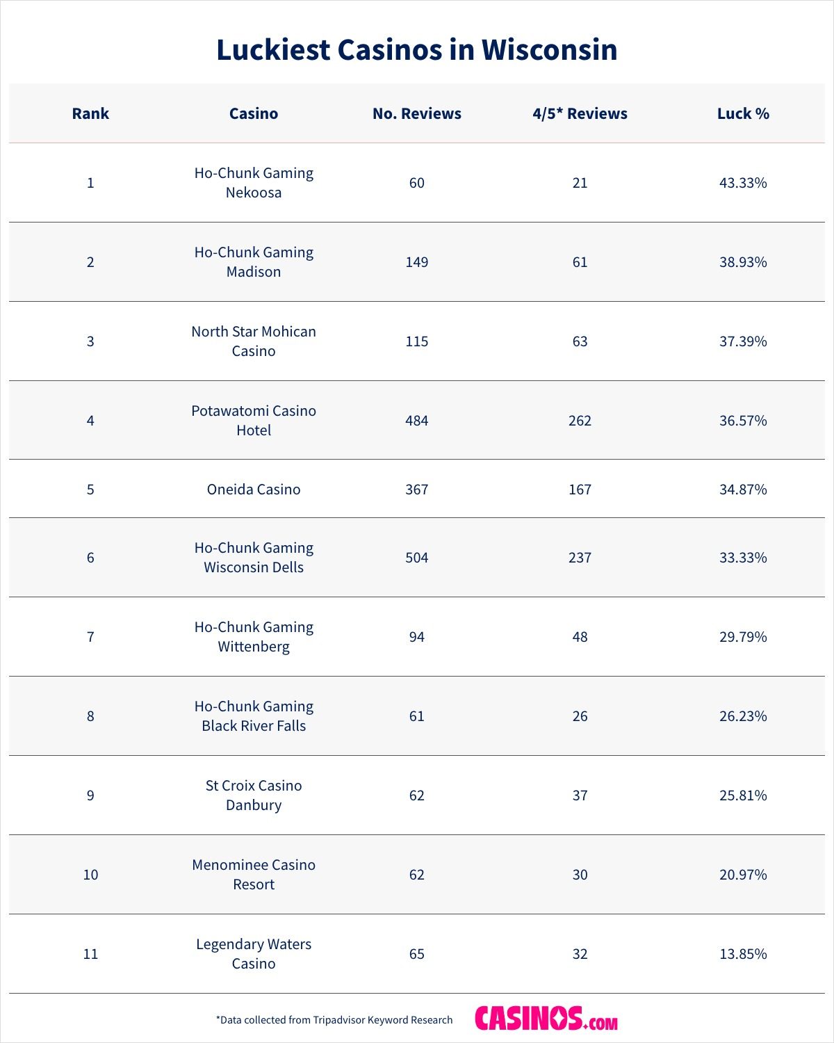 Luckiest Casinos in Wisconsin