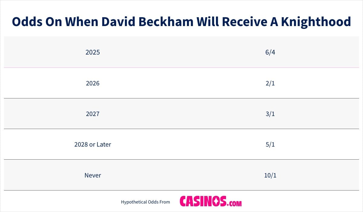 Odds On When David Beckham Will Receive A Knighthood