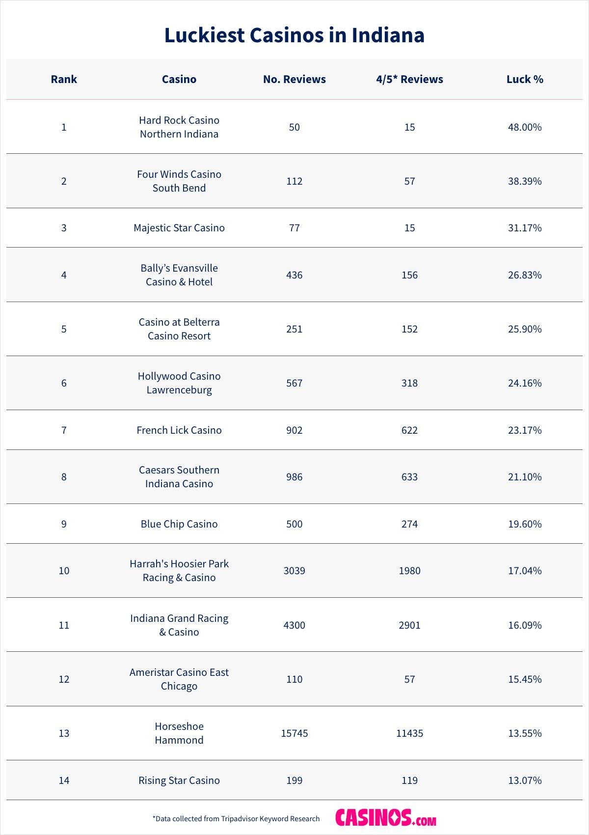 Luckiest Casinos in Indiana listed