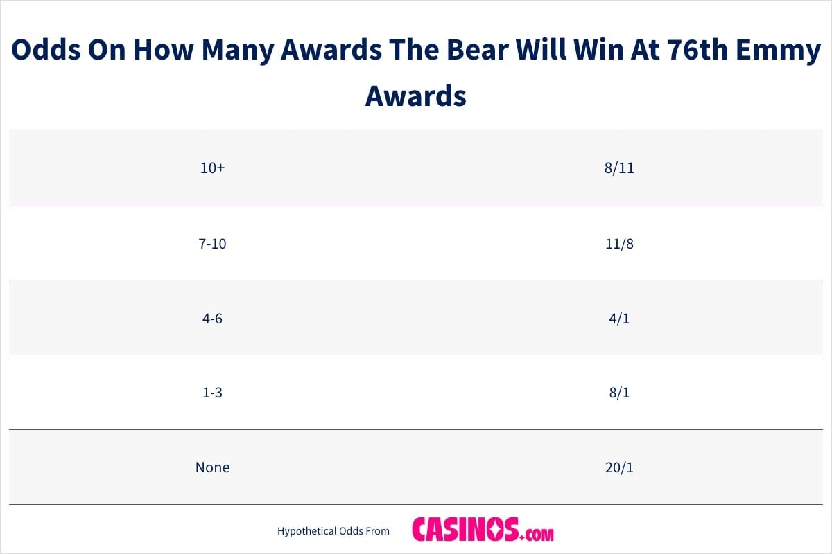 Odds On How Many Awards The Bear Will Win At 76th Emmy Awards