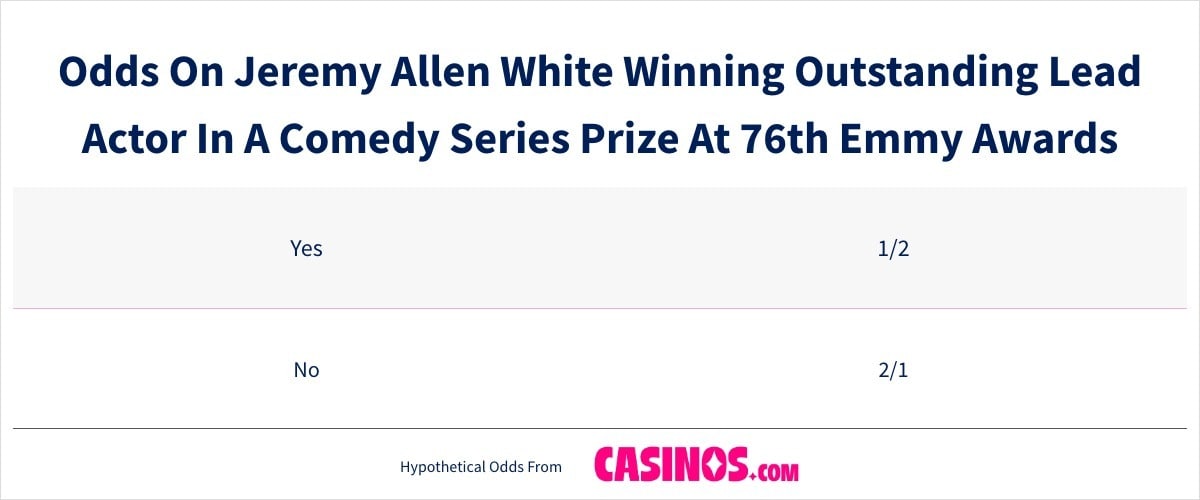 Odds On Jeremy Allen White Winning Outstanding Lead Actor In A Comedy Series Prize At 76th Emmy Awards