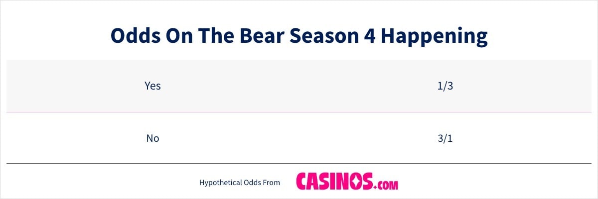Odds On The Bear Season 4 Happening