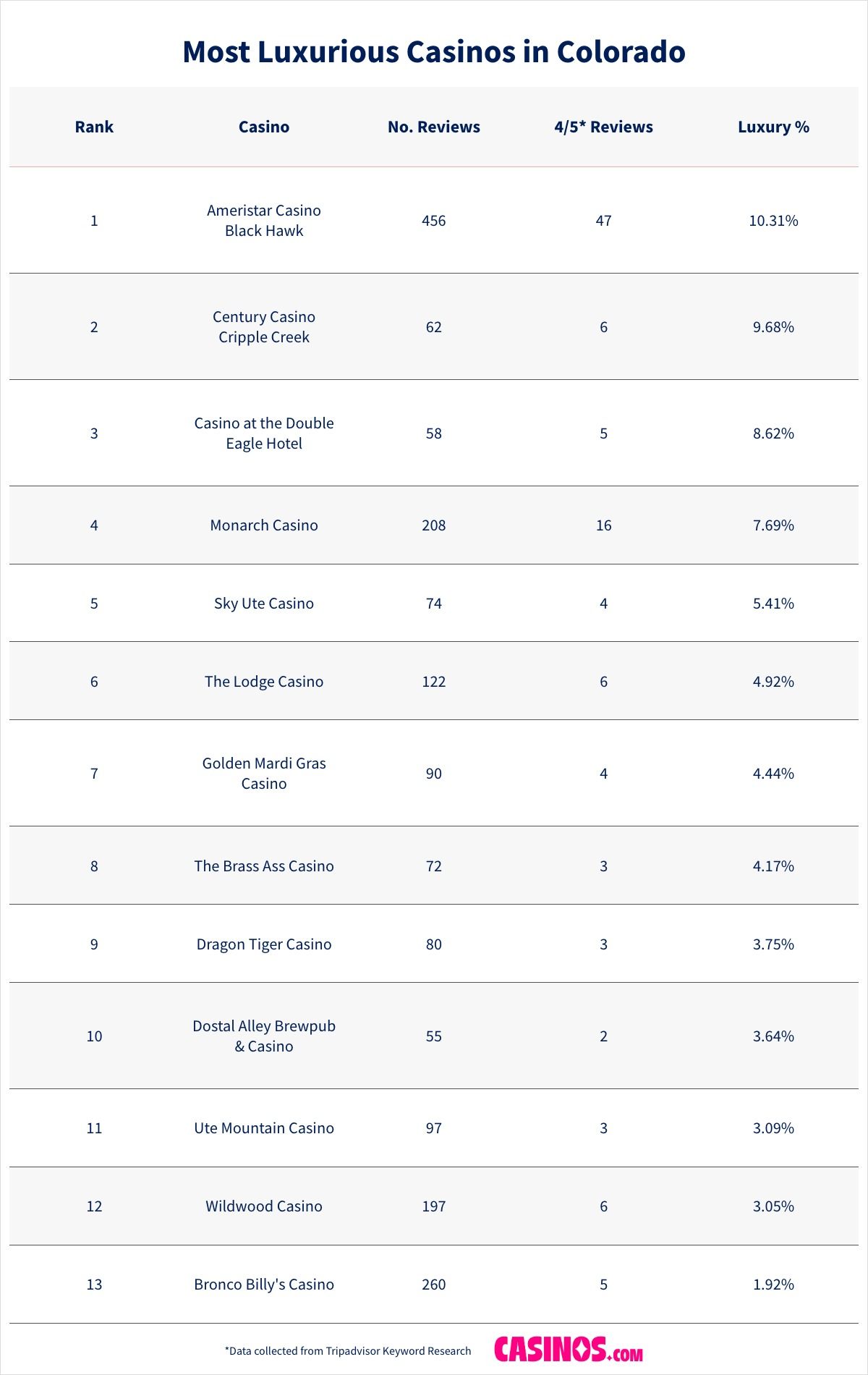 Most Luxurious Casinos in Colorado ranked