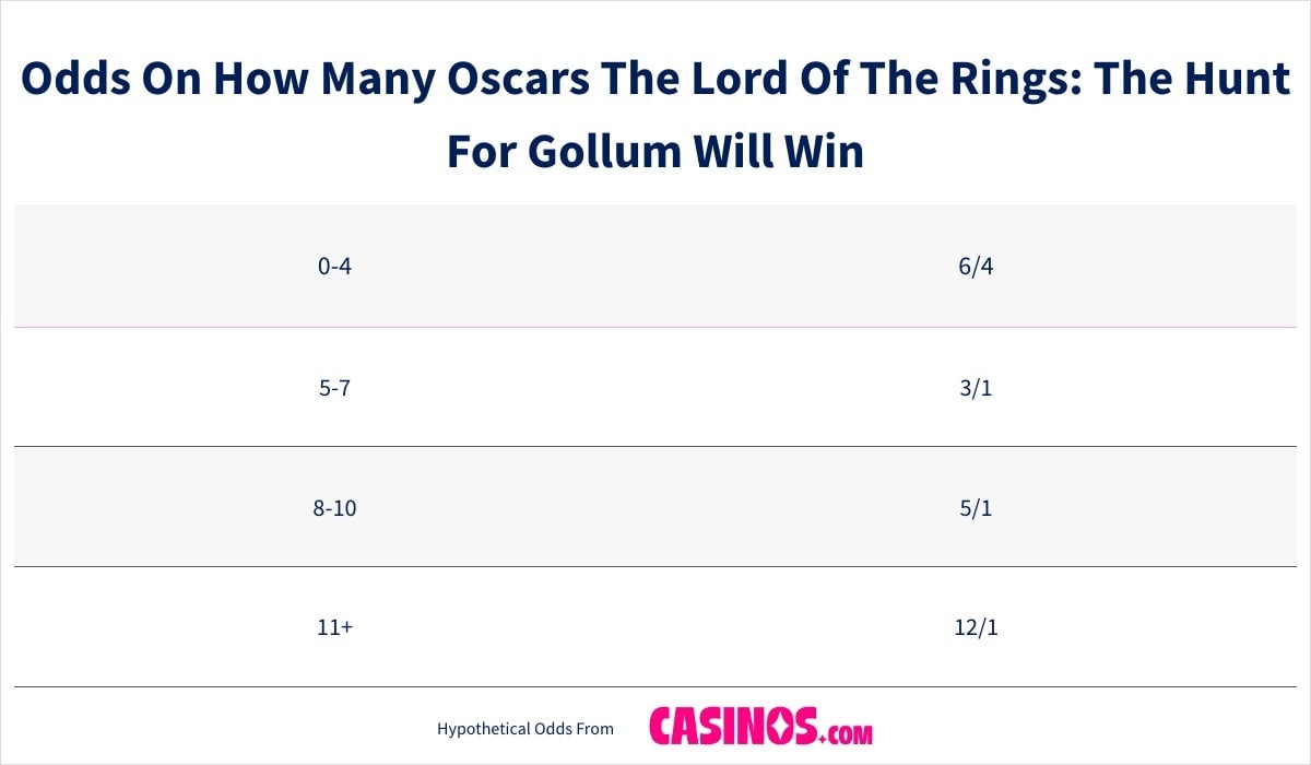 Odds On How Many Oscars The Lord Of The Rings The Hunt For Gollum Will Win