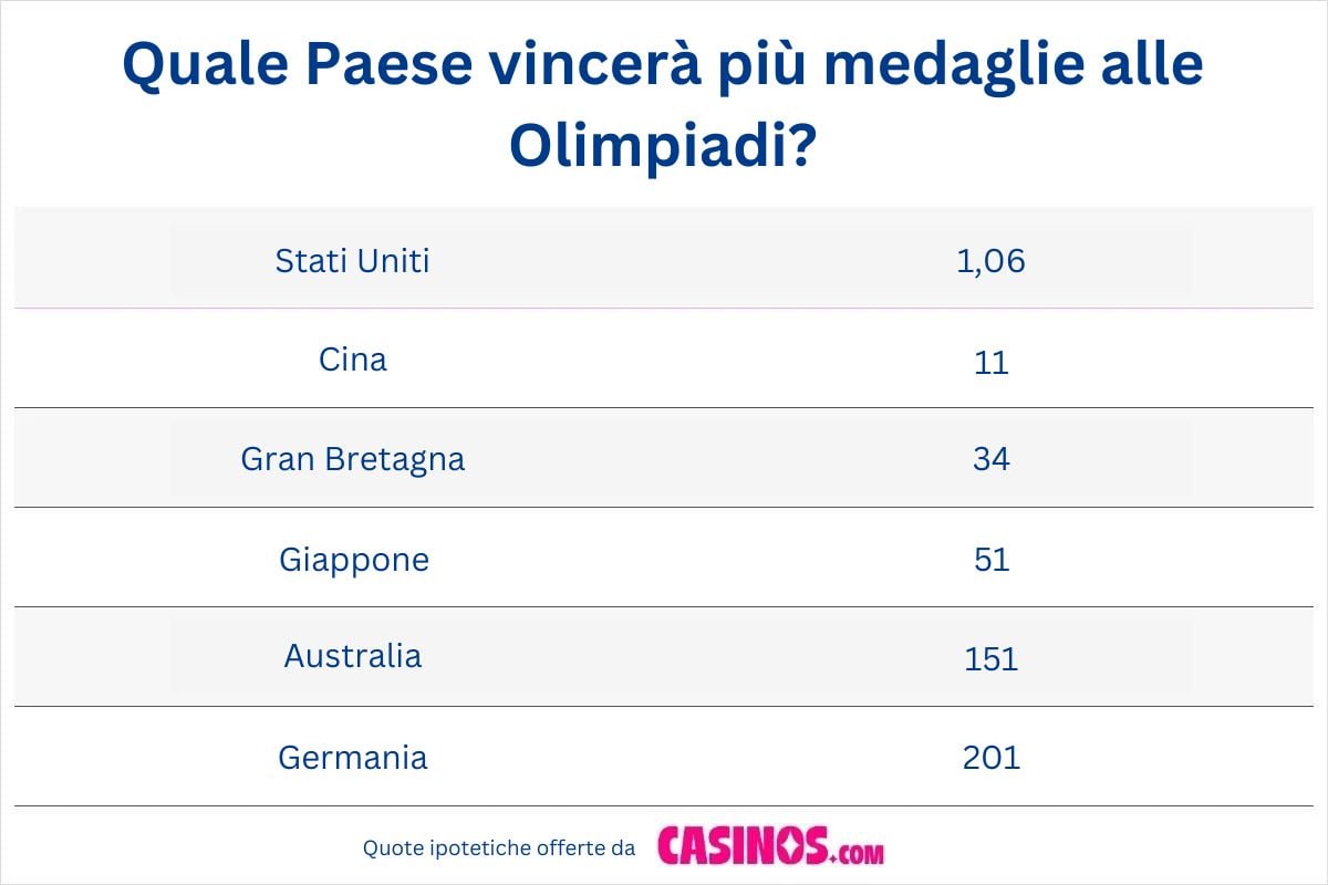 Quale Paese vincerà più medaglie alle Olimpiadi