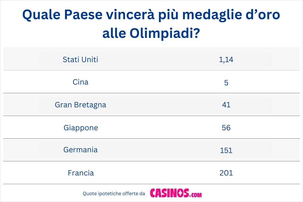Quale Paese vincerà più medaglie d'oro alle Olimpiadi