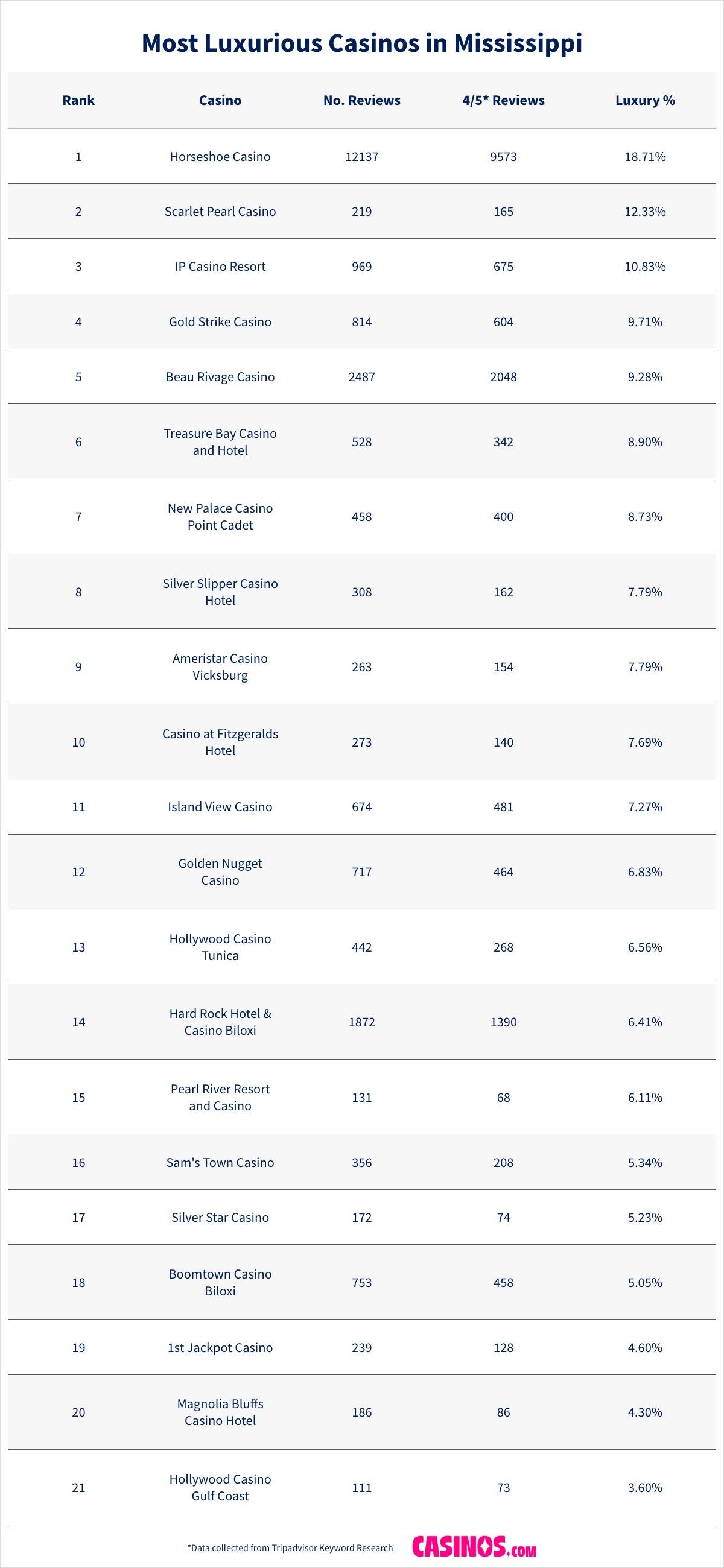 Most Luxurious Casinos in Mississippi ranked