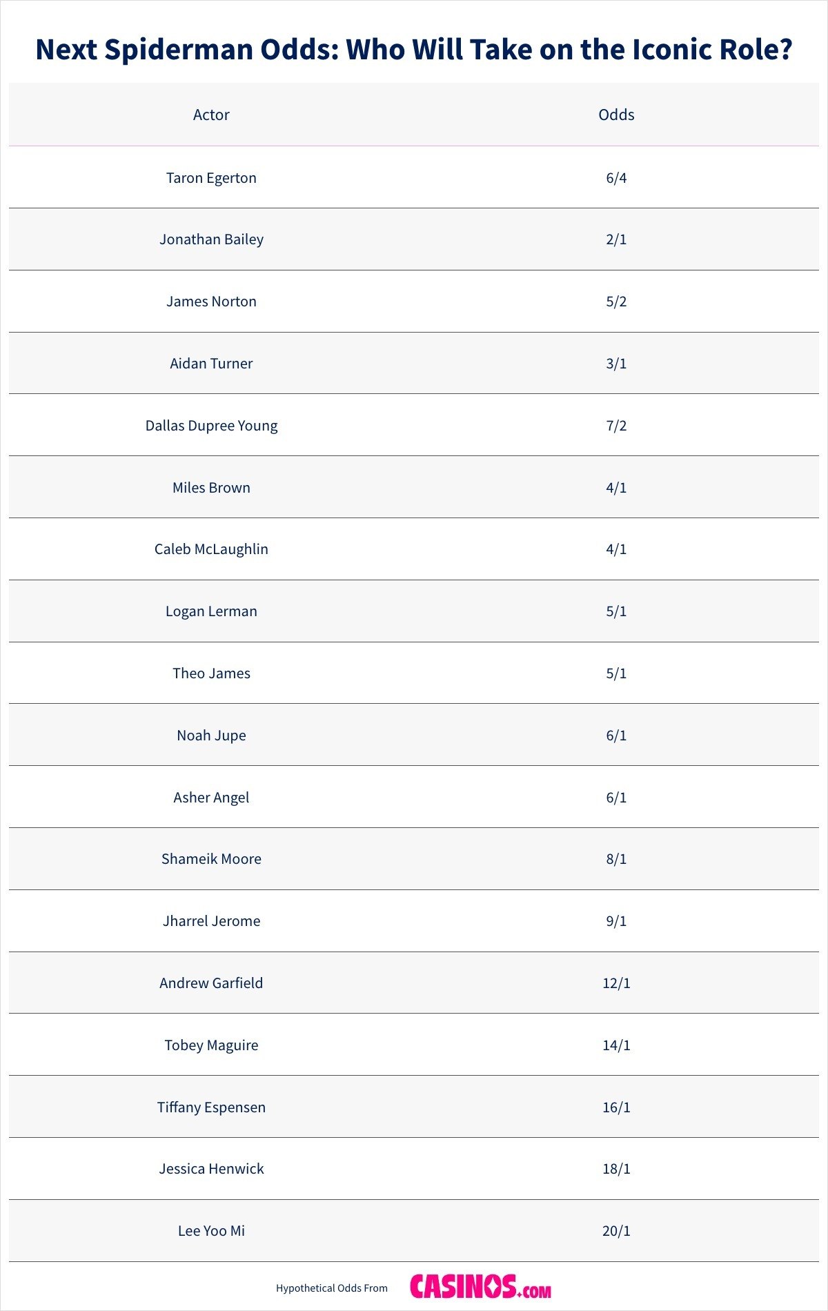 Next SpiderMan Odds Who Will Take on the Iconic Role