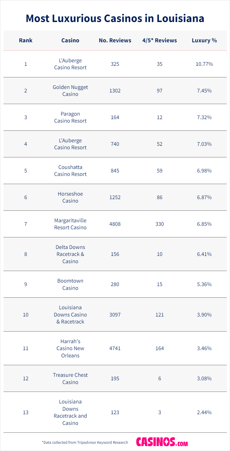 Most Luxurious Casinos in Louisiana
