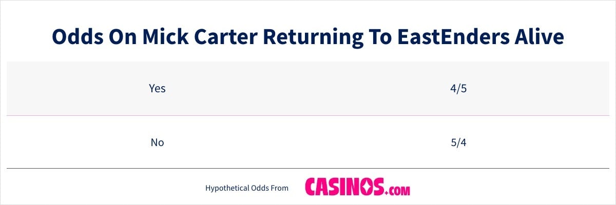 Odds On Mick Carter Returning To EastEnders Alive
