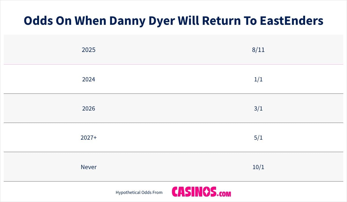 Odds On When Danny Dyer Will Return To EastEnders