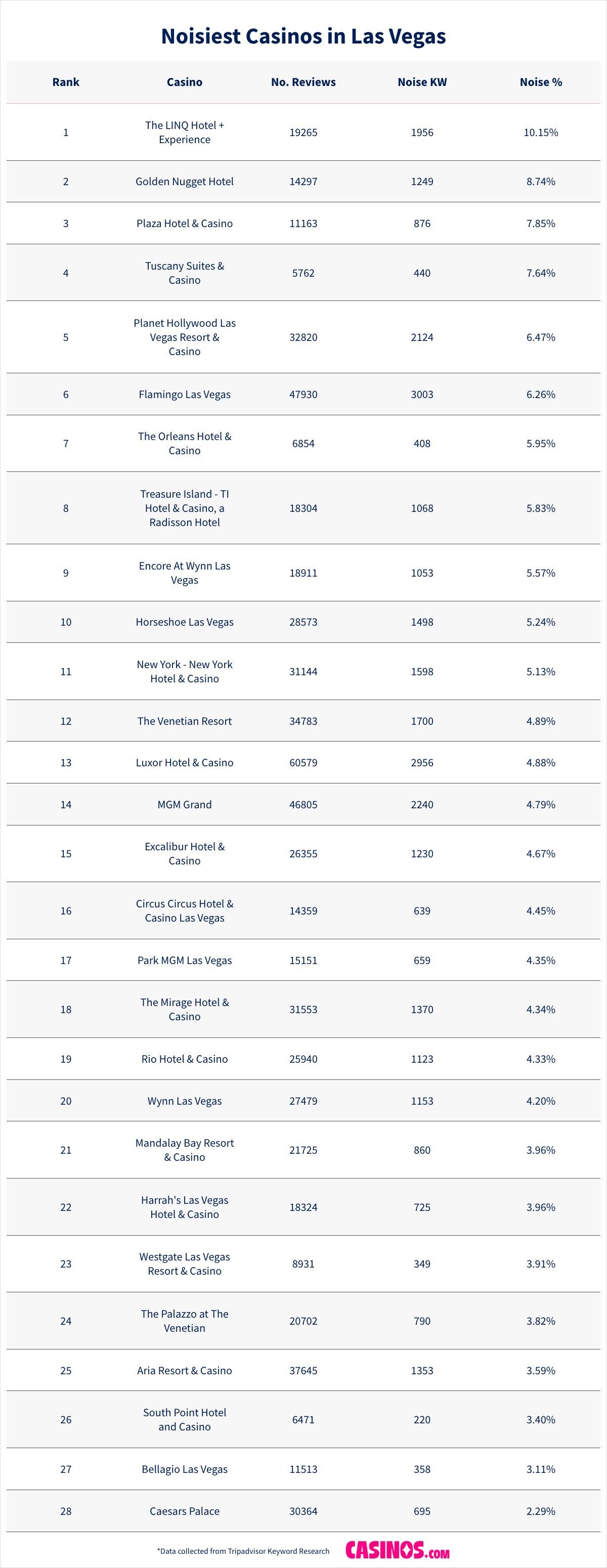 Noisiest Casinos in Las Vegas listed
