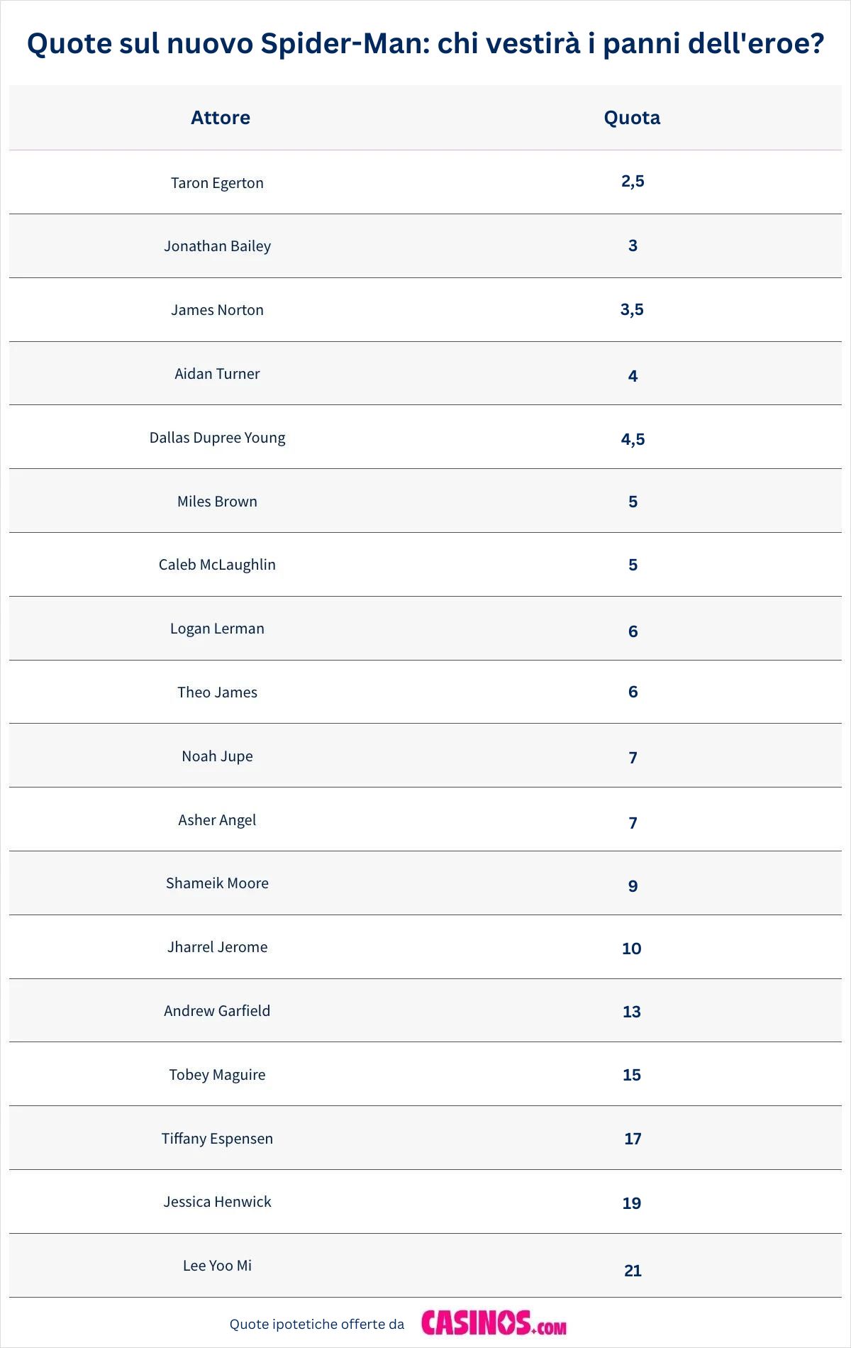 Quote sul nuovo Spider-Man: chi vestirà i panni dell'eroe?