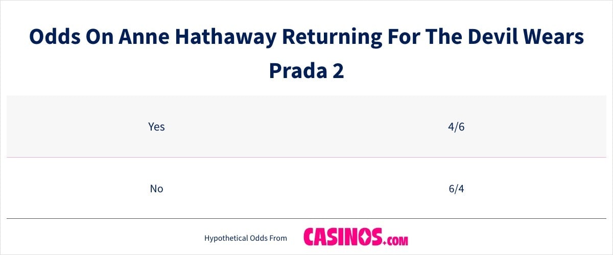 Odds On Anne Hathaway Returning For The Devil Wears Prada 2