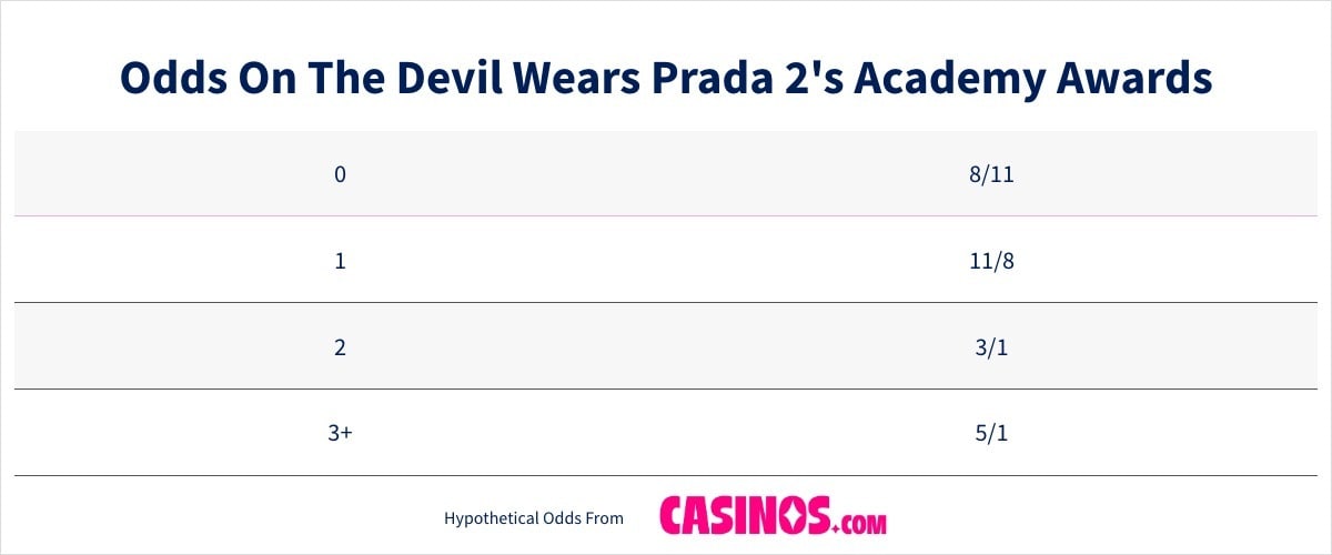 Odds On The Devil Wears Prada 2 Academy Awards