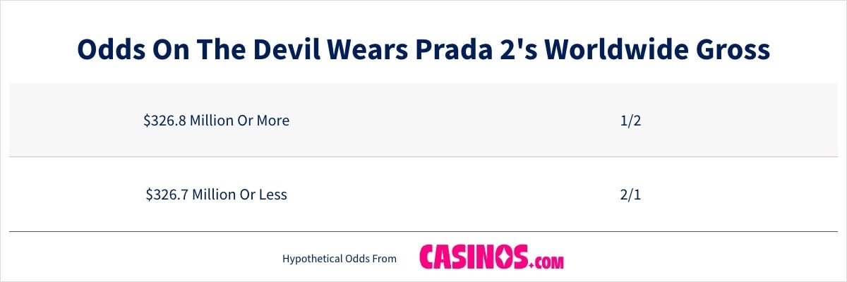 Odds On The Devil Wears Prada 2 Worldwide Gross