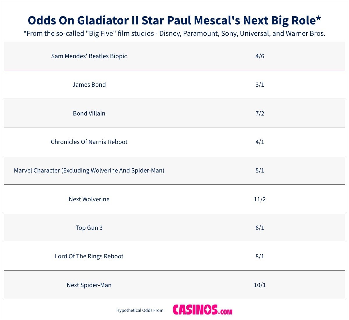 Odds On Paul Mescal Next Role