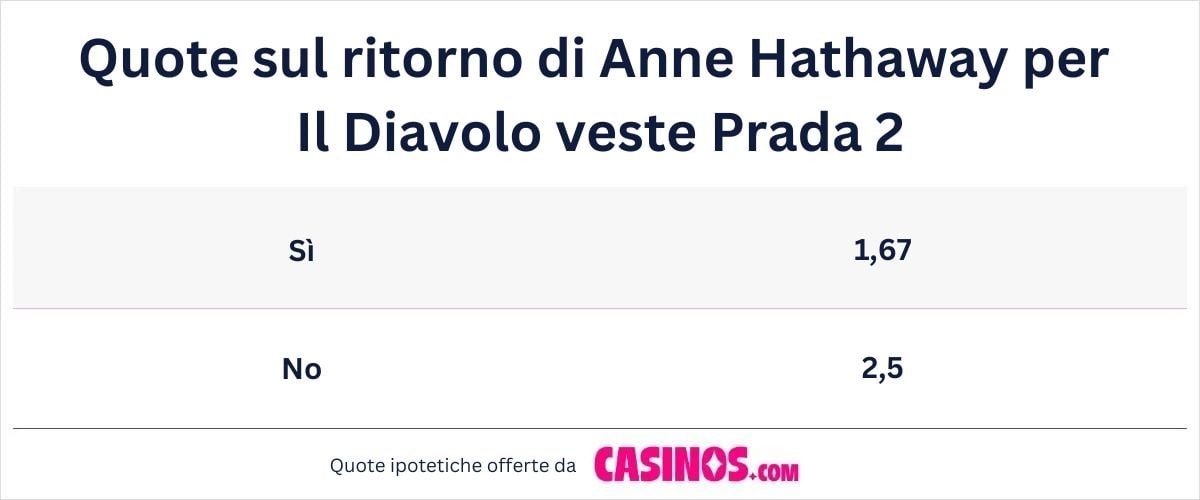 Quote sul ritorno di Anne Hathaway per Il Diavolo veste Prada 2