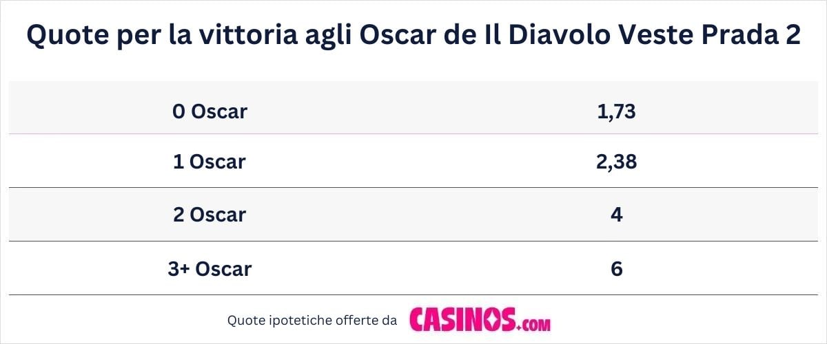 Quote sul numero di Oscar per Il Diavolo veste Prada 2