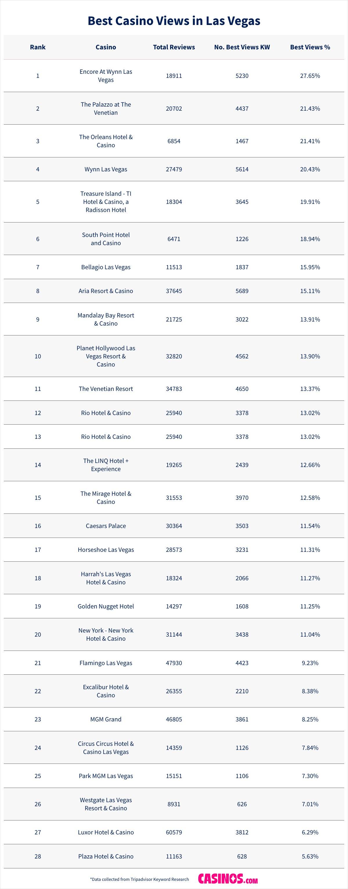 The Best Casino Views in Las Vegas