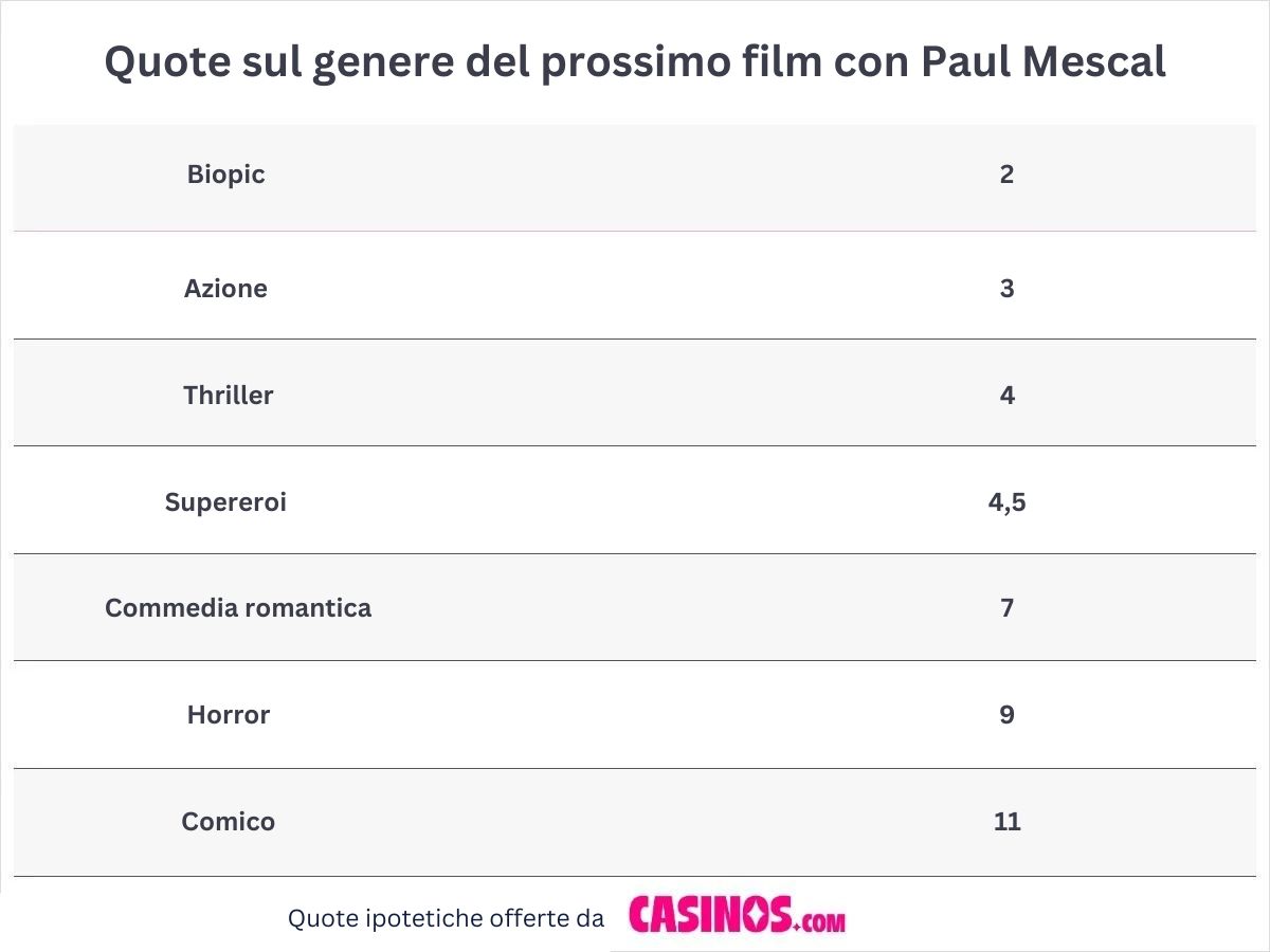 Quote sul genere del prossimo film di Paul Mescal