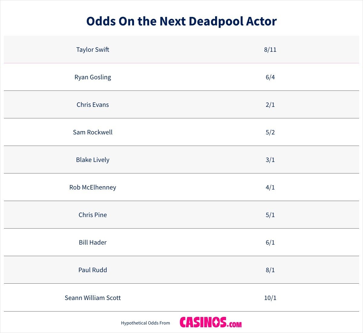 Odds On the Next Deadpool Actor