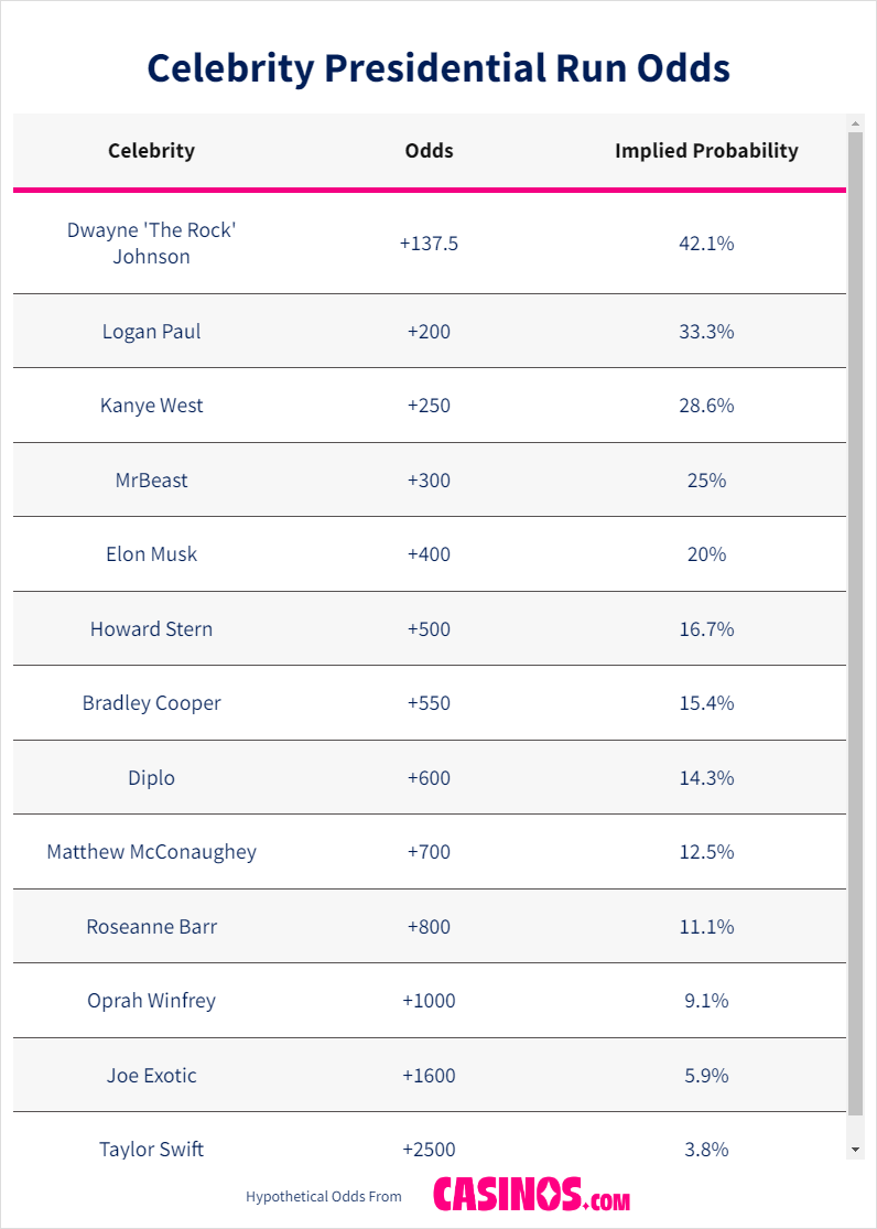 Celebrity Presidential Run Odds