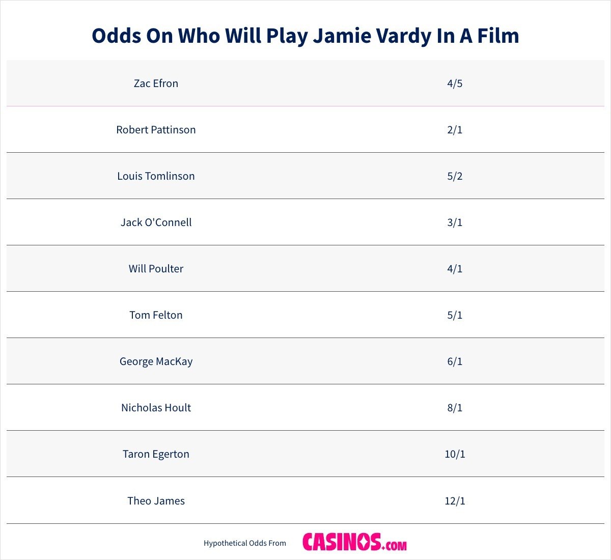 Odds On Who Will Play Jamie Vardy In A Film