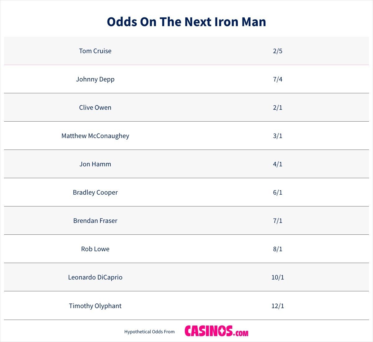 Odds On The Next Iron Man