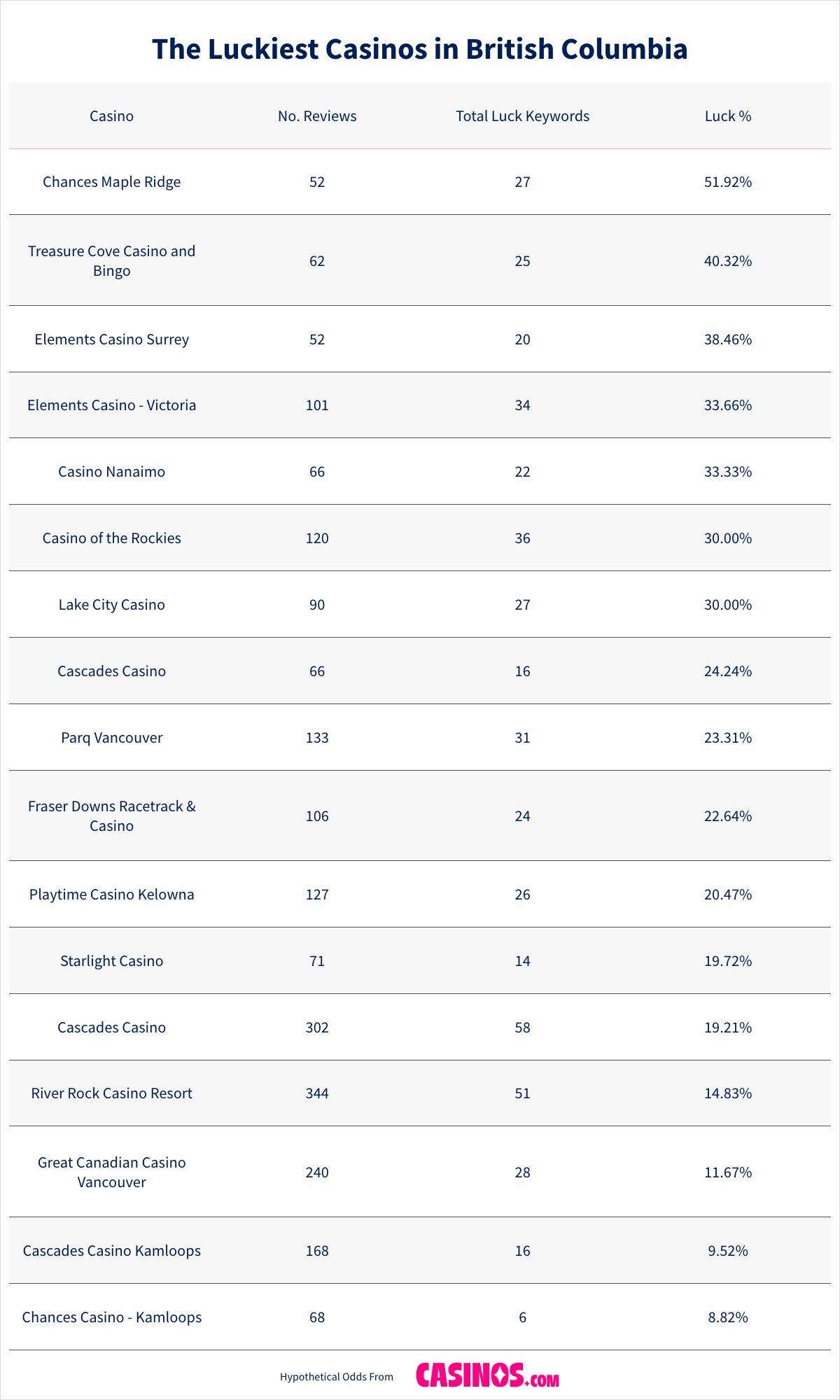 The Luckiest Casinos in British Columbia