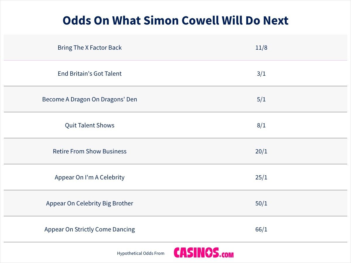 Odds On What Simon Cowell Will Do Next