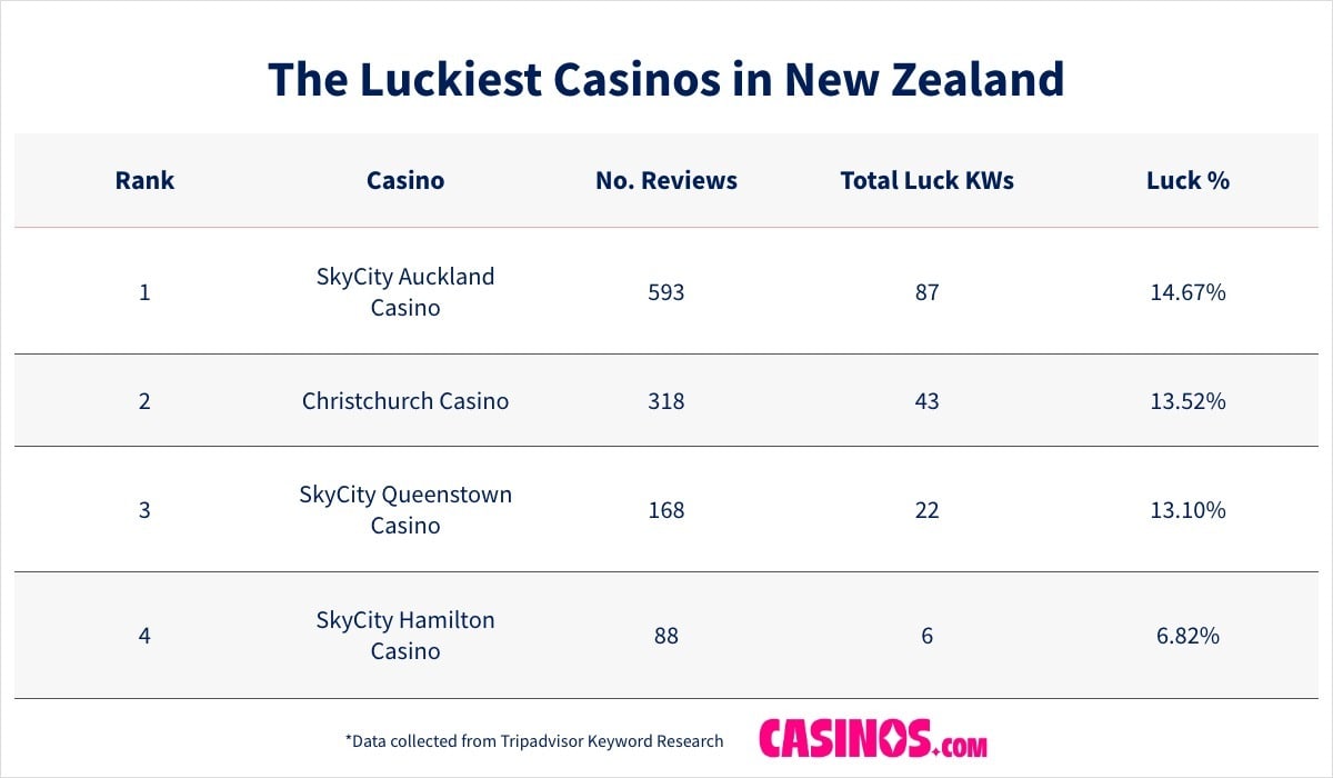 The Luckiest Casinos in New Zealand
