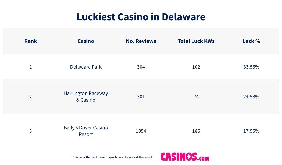 Luckiest Casino in Delaware