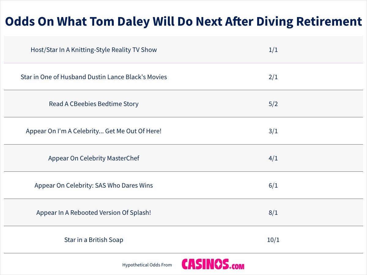 Odds On What Tom Daley Will Do Next After Diving Retirement