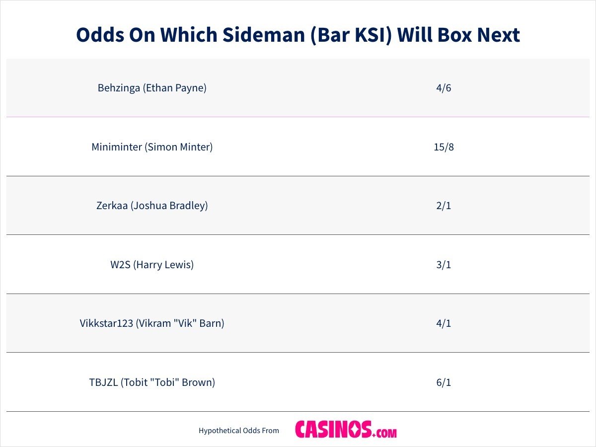 Odds On Which Sideman Will Box Next