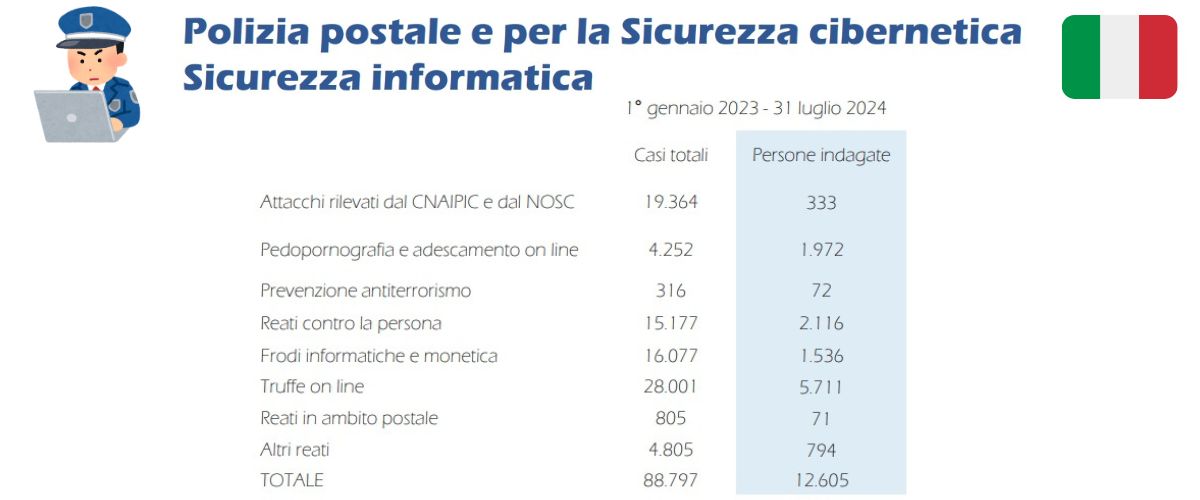 Polizia postale e sicurezza cibernetica: casi Italia