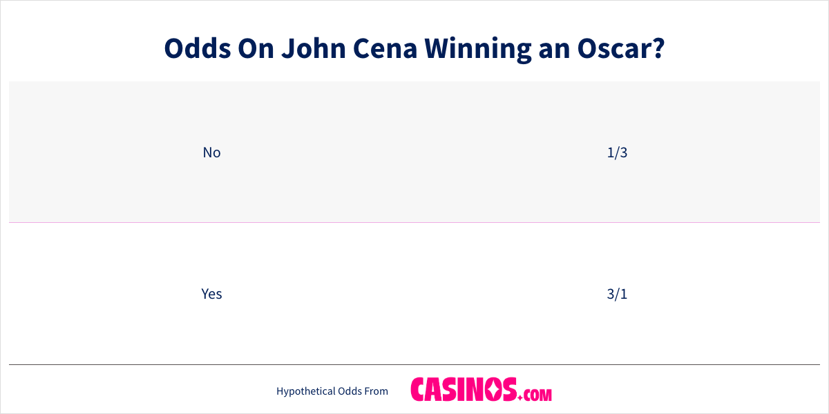 Odds On John Cena Winning an Oscar