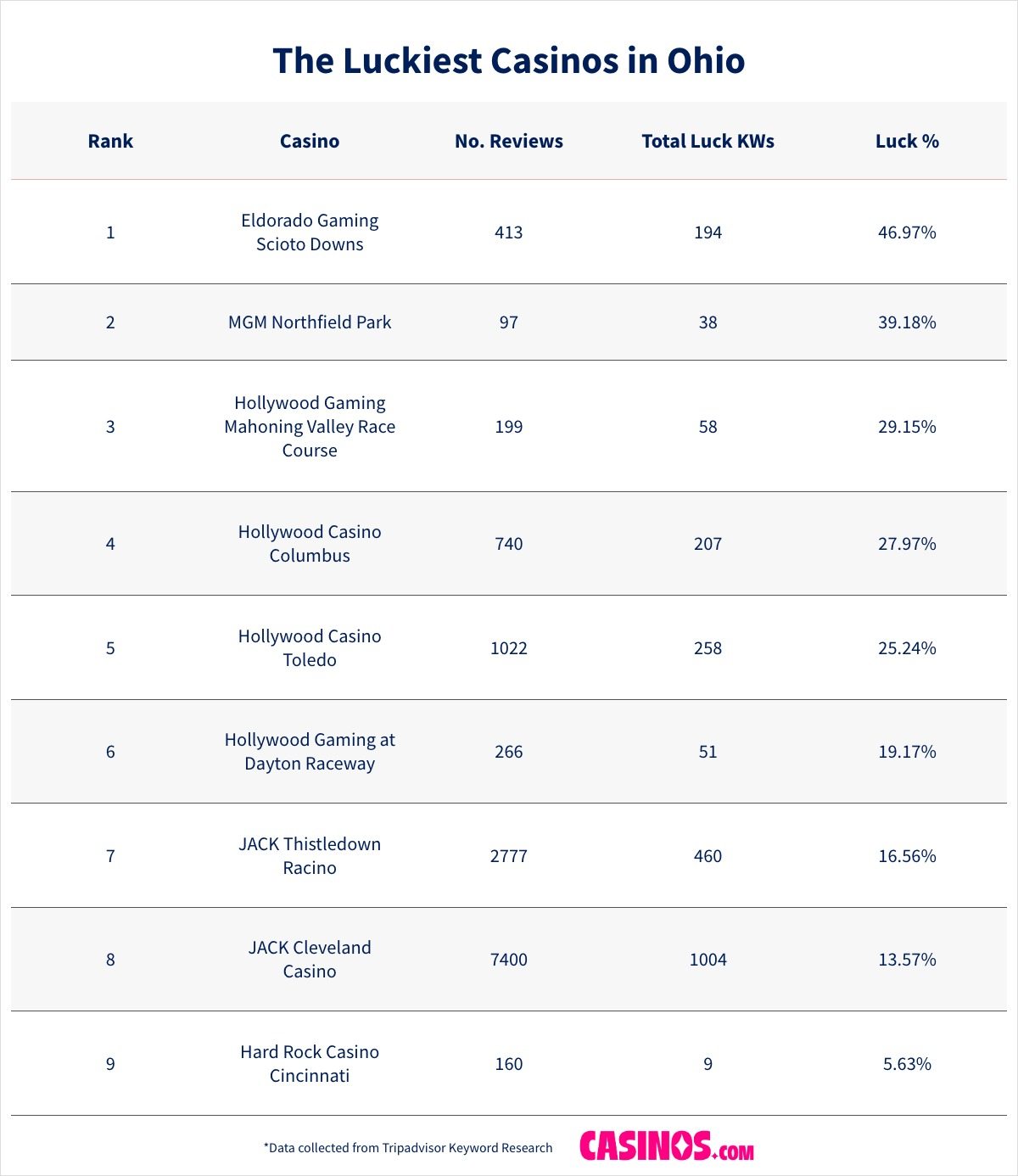 The Luckiest Casinos in Ohio