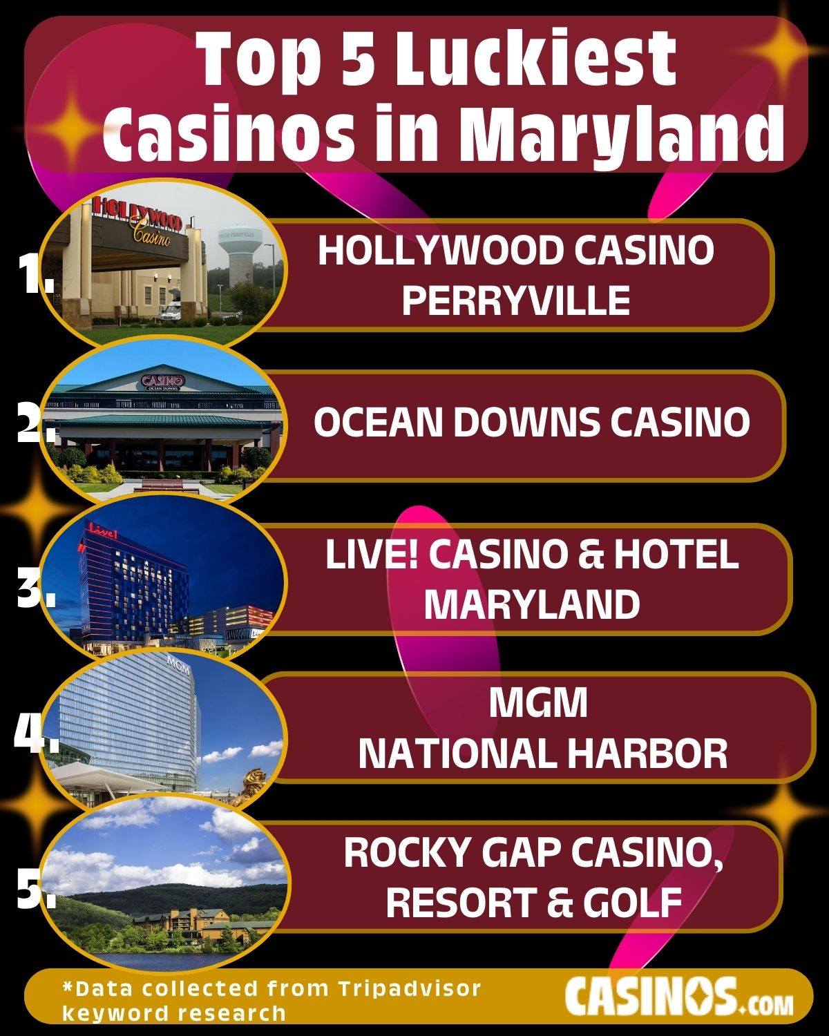 Top 5 Luckiest Casinos in Maryland