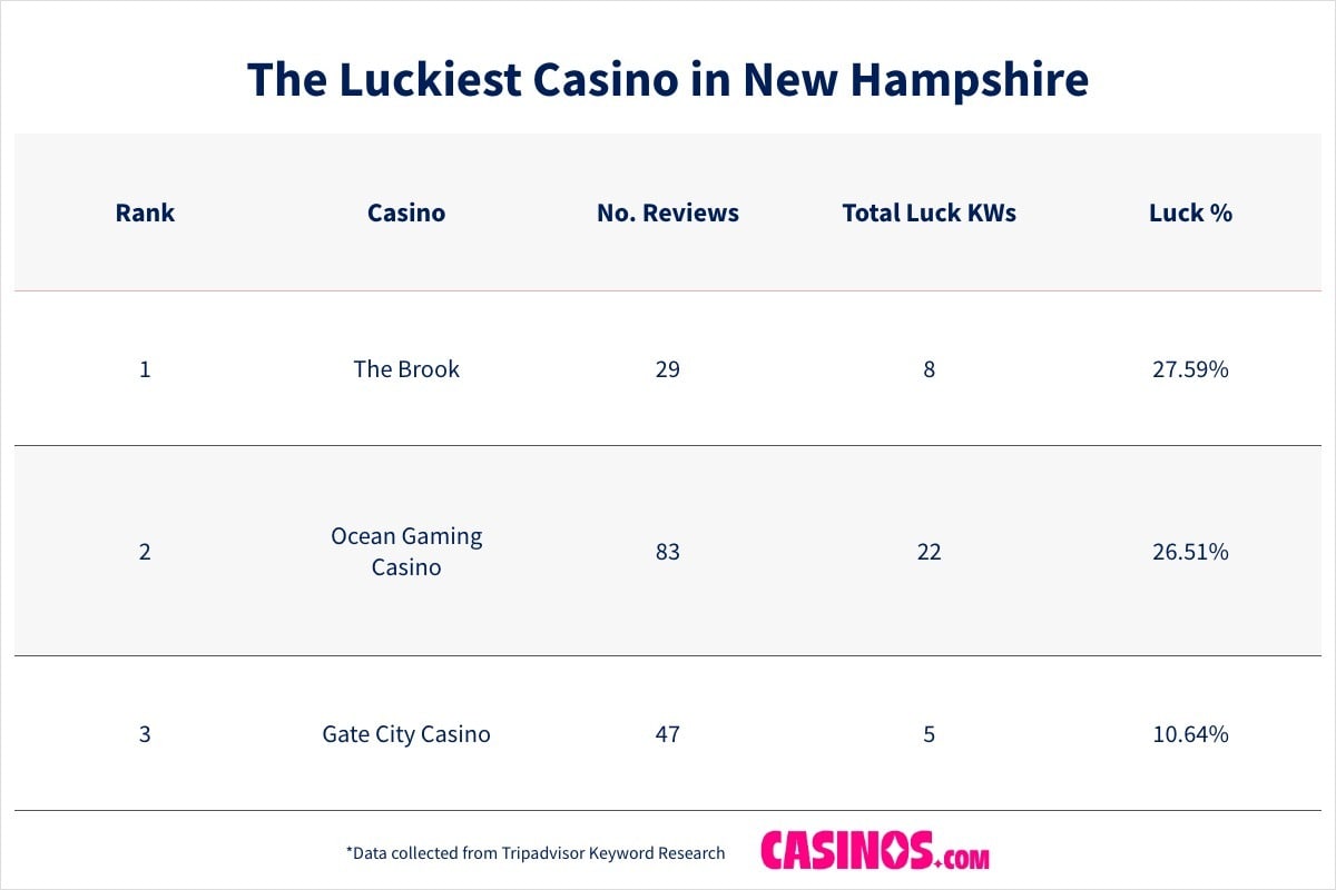 The Luckiest Casino in New Hampshire