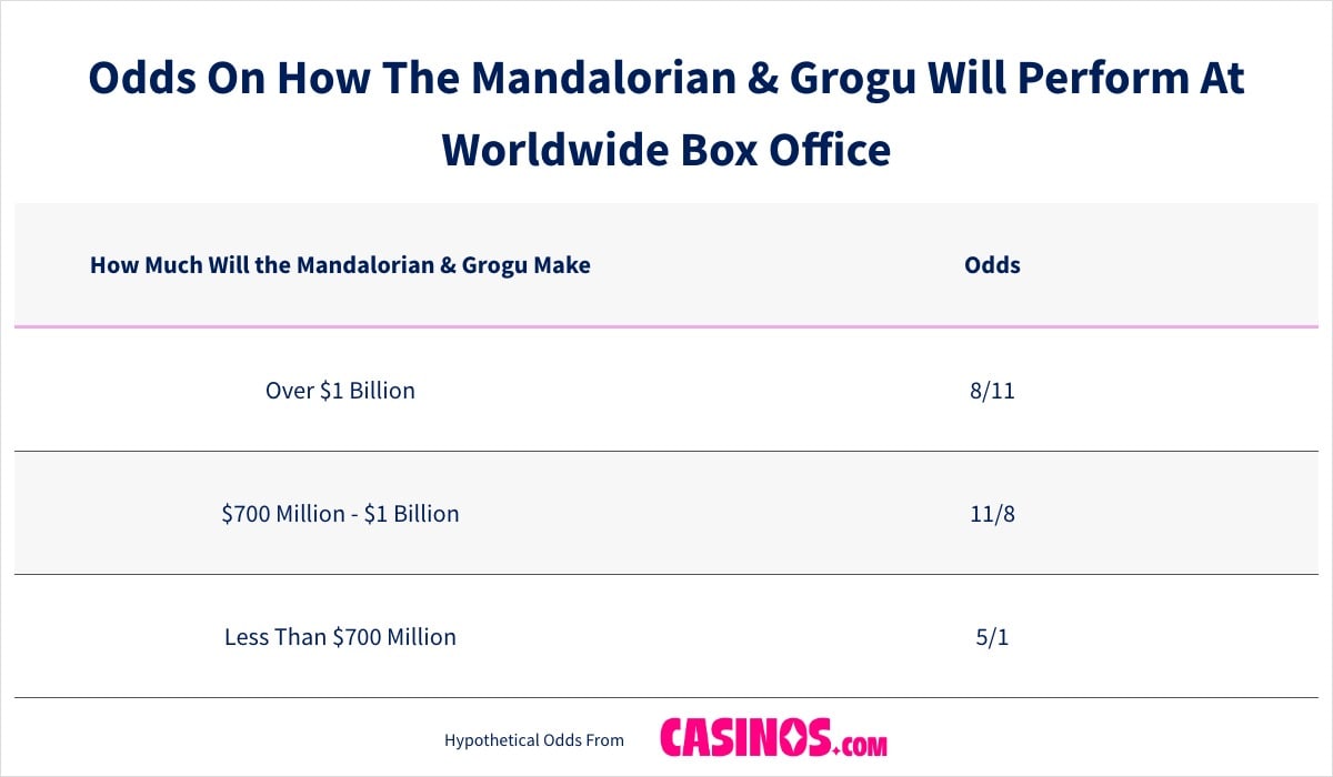 Odds On How The Mandalorian and Grogu Will Perform At Worldwide Box Office