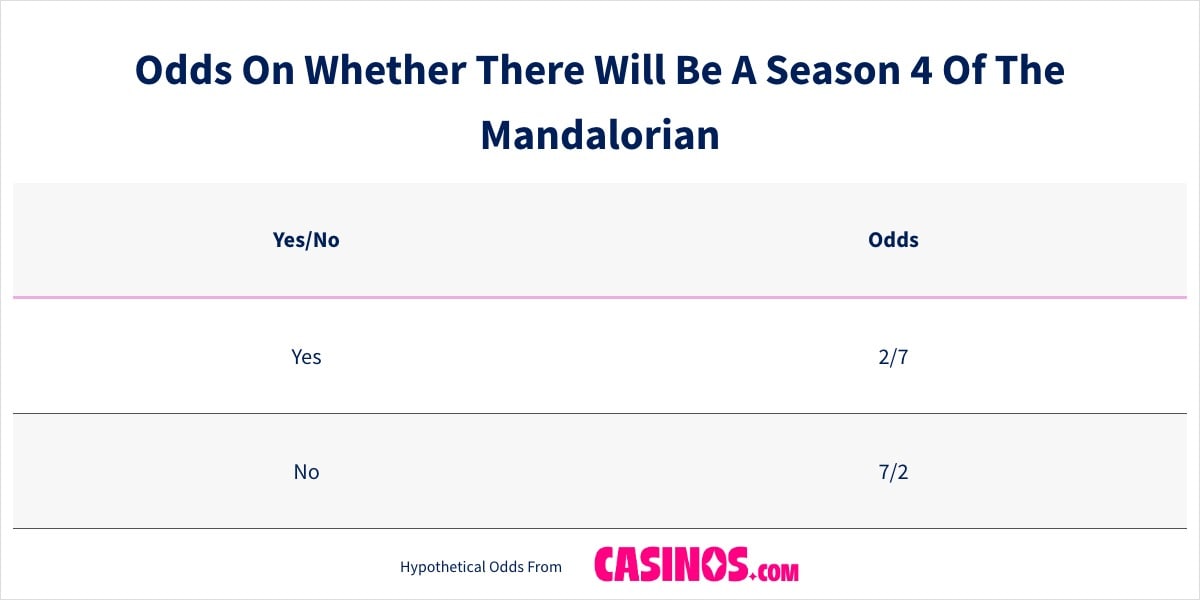 Odds On Whether There Will Be A Season 4 Of The Mandalorian