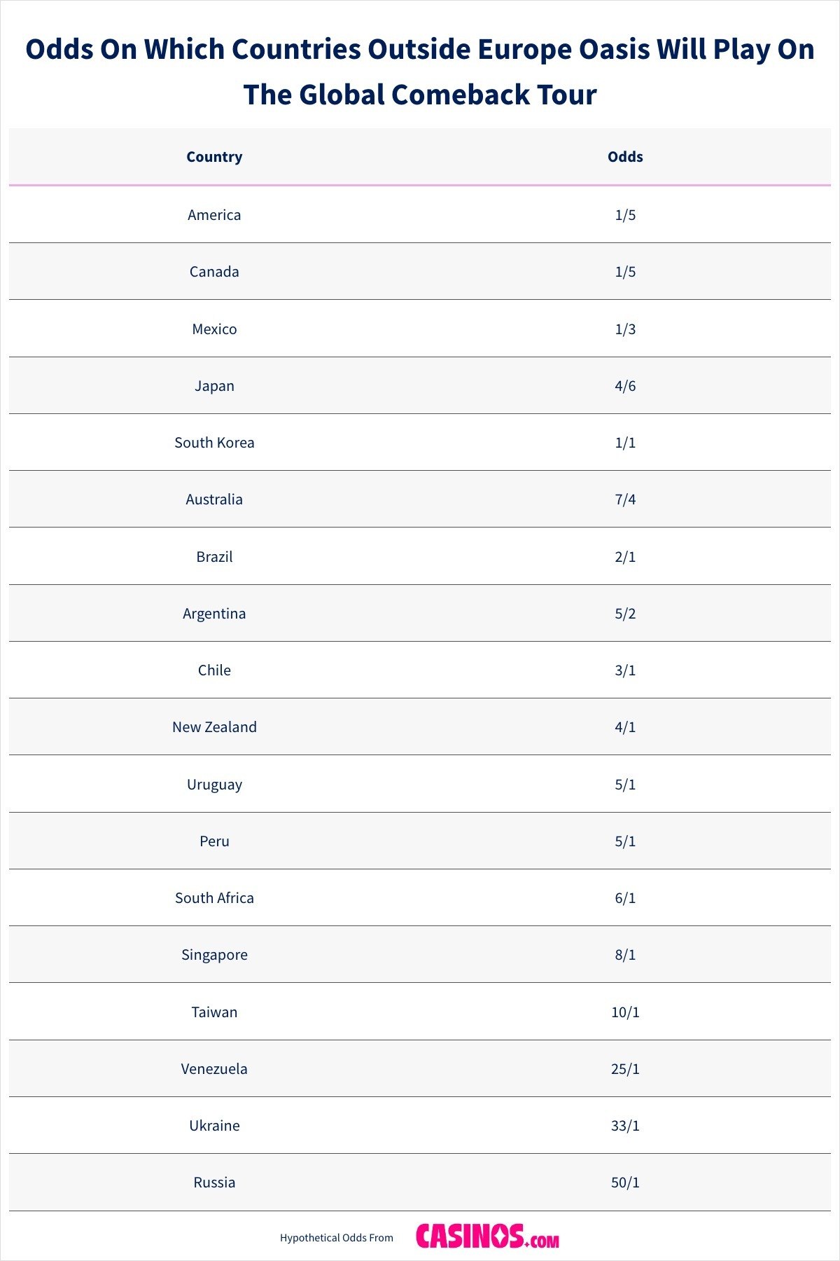 Odds On Which Countries Outside Europe Oasis Will Play On The Global Comeback Tour