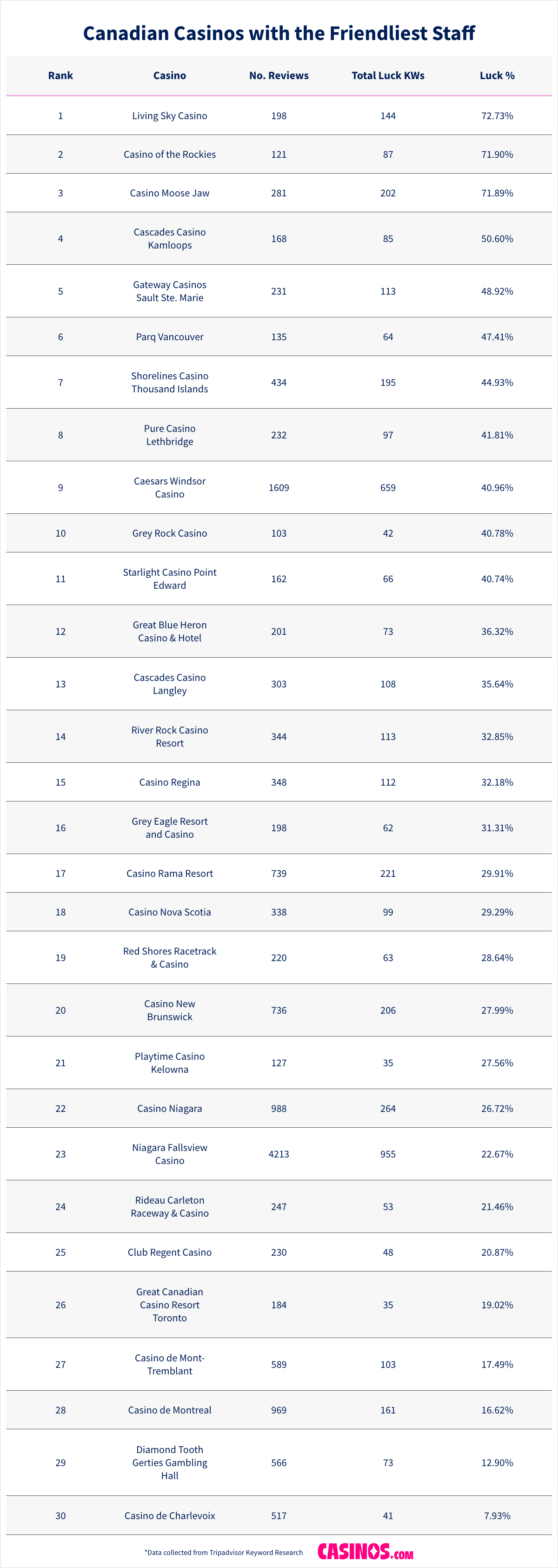 Canadian Casinos with the Friendliest Staff
