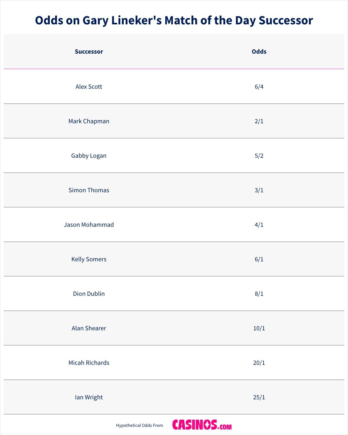 Odds on Gary Lineker Match of the Day Successor