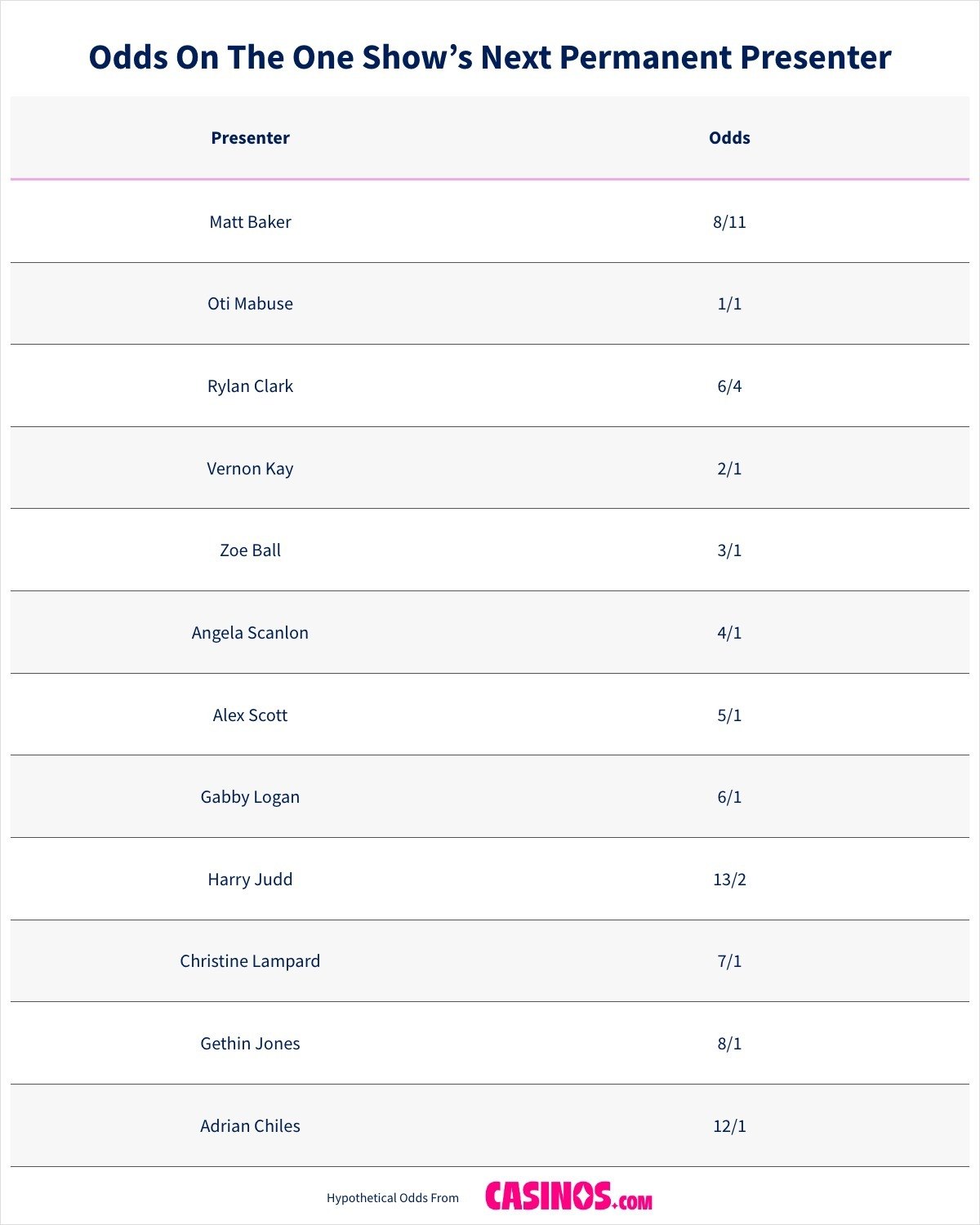 Odds On The One Show Next Permanent Presenter